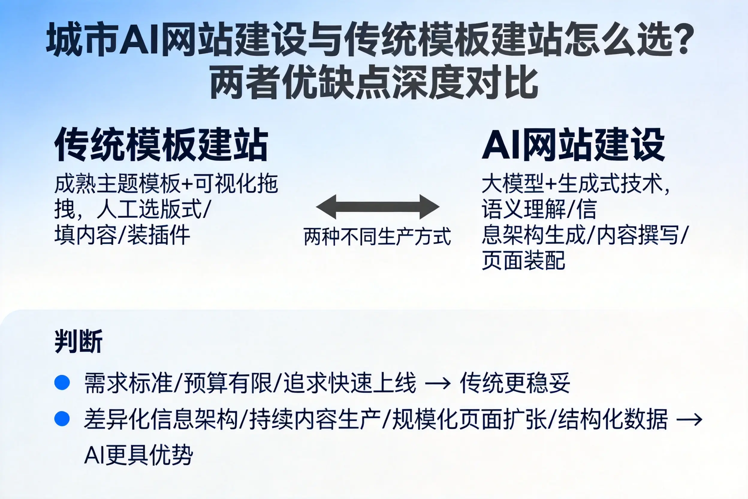 金昌AI网站建设与传统模板建站怎么选？两者优缺点深度对比