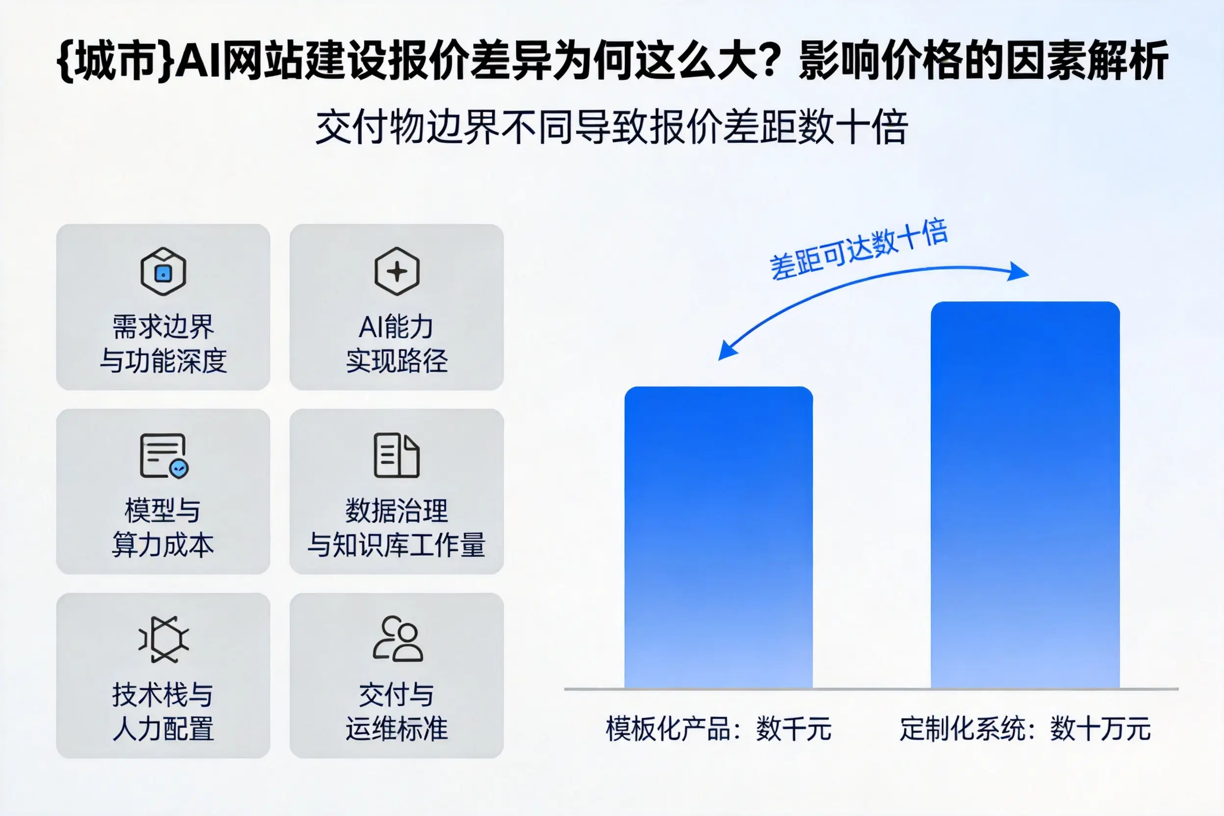 金昌AI网站建设报价差异为何这么大？影响价格的因素解析