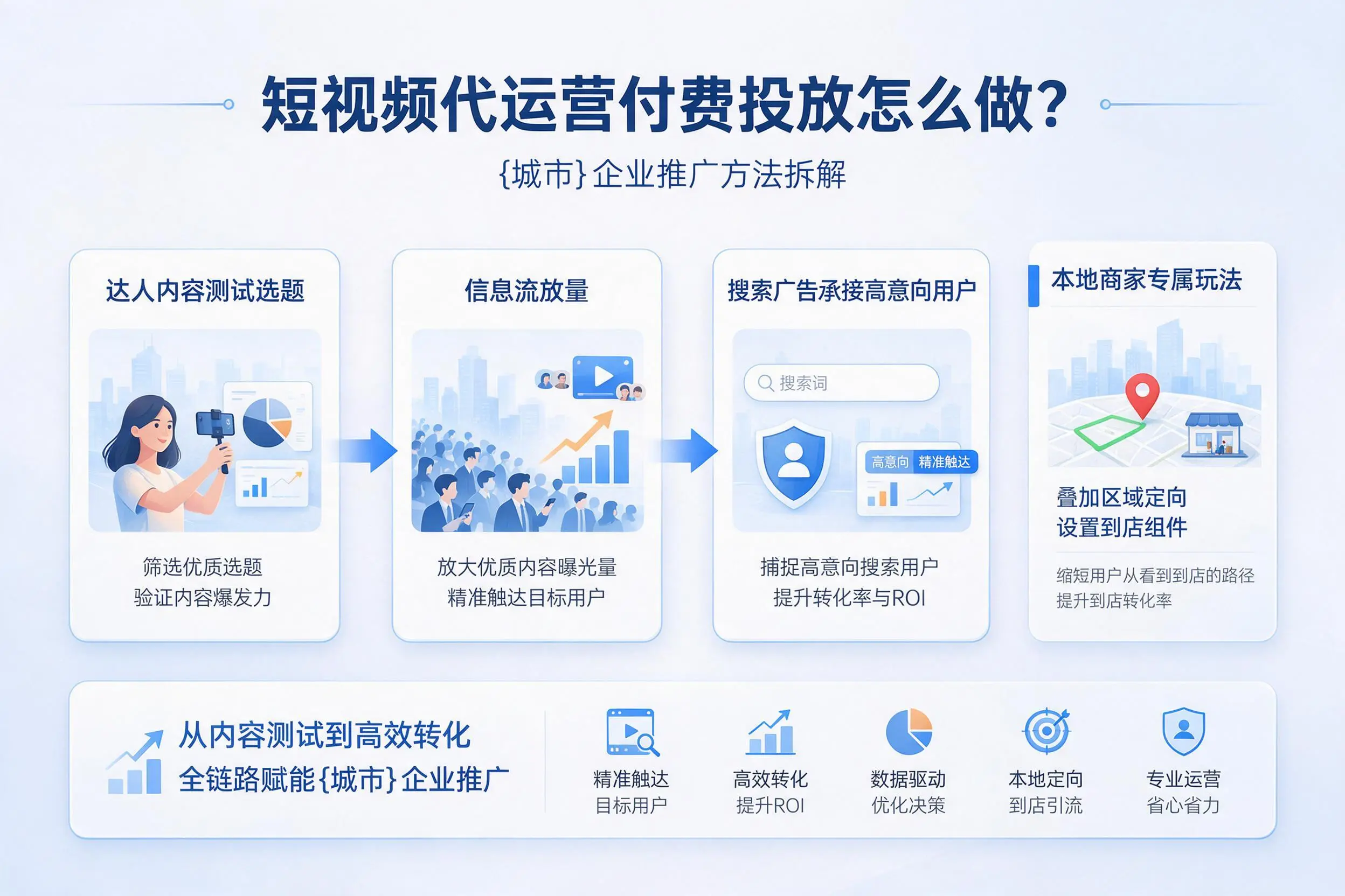 短视频代运营付费投放怎么做？金昌企业推广方法拆解