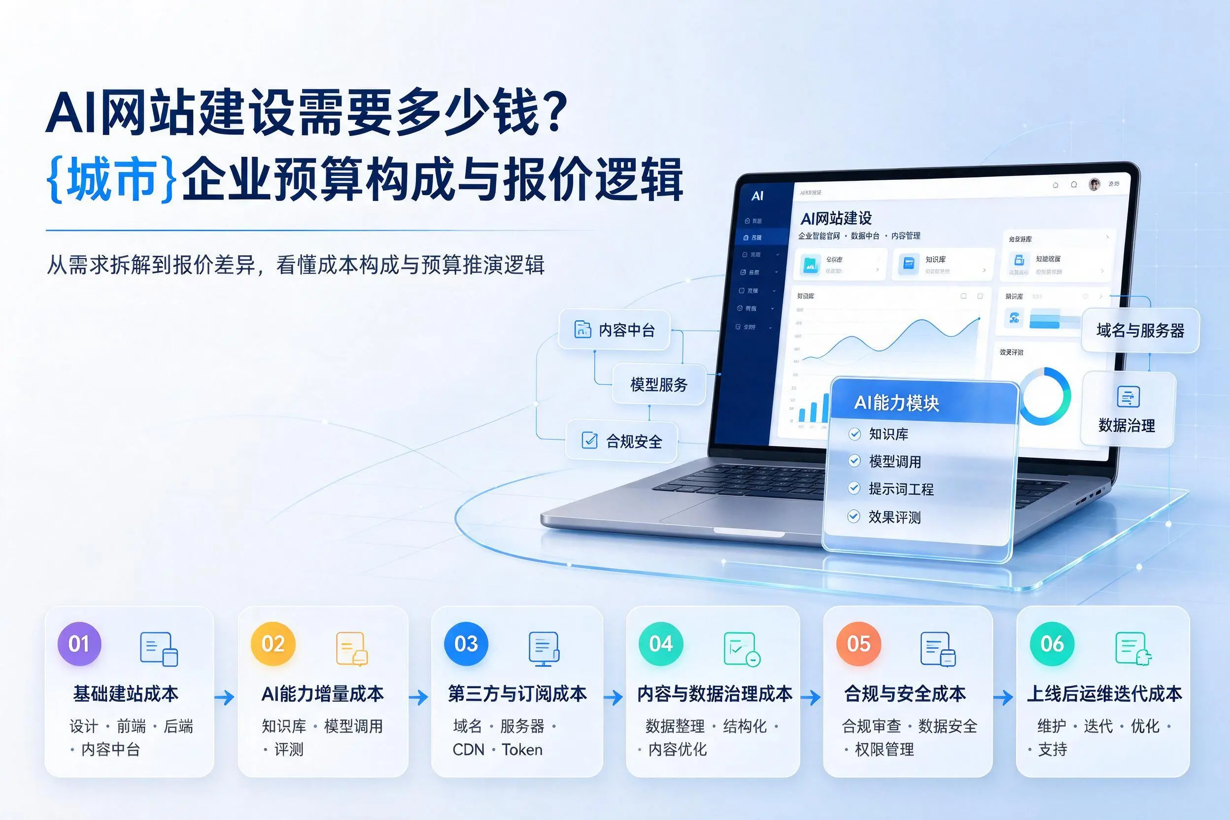 AI网站建设需要多少钱？金昌企业预算构成与报价逻辑