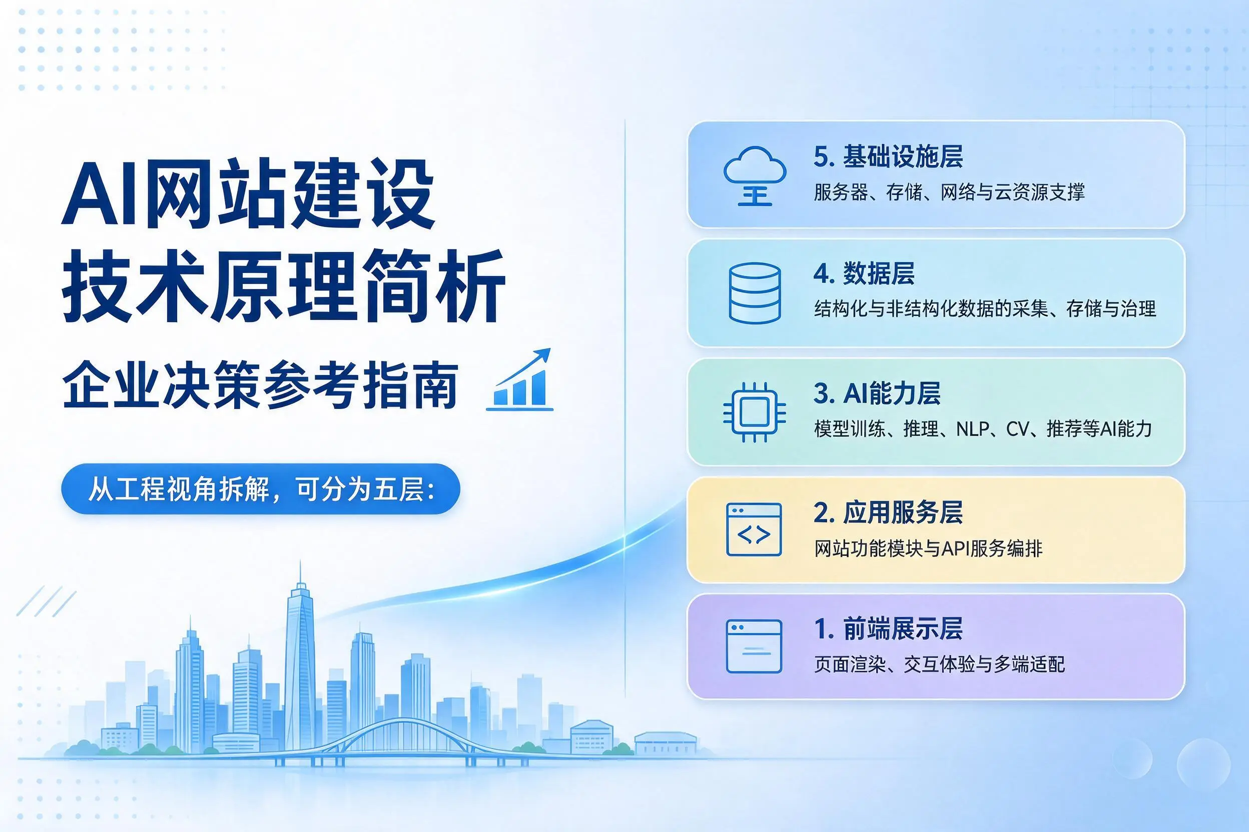 AI网站建设技术原理简析，金昌企业决策参考指南