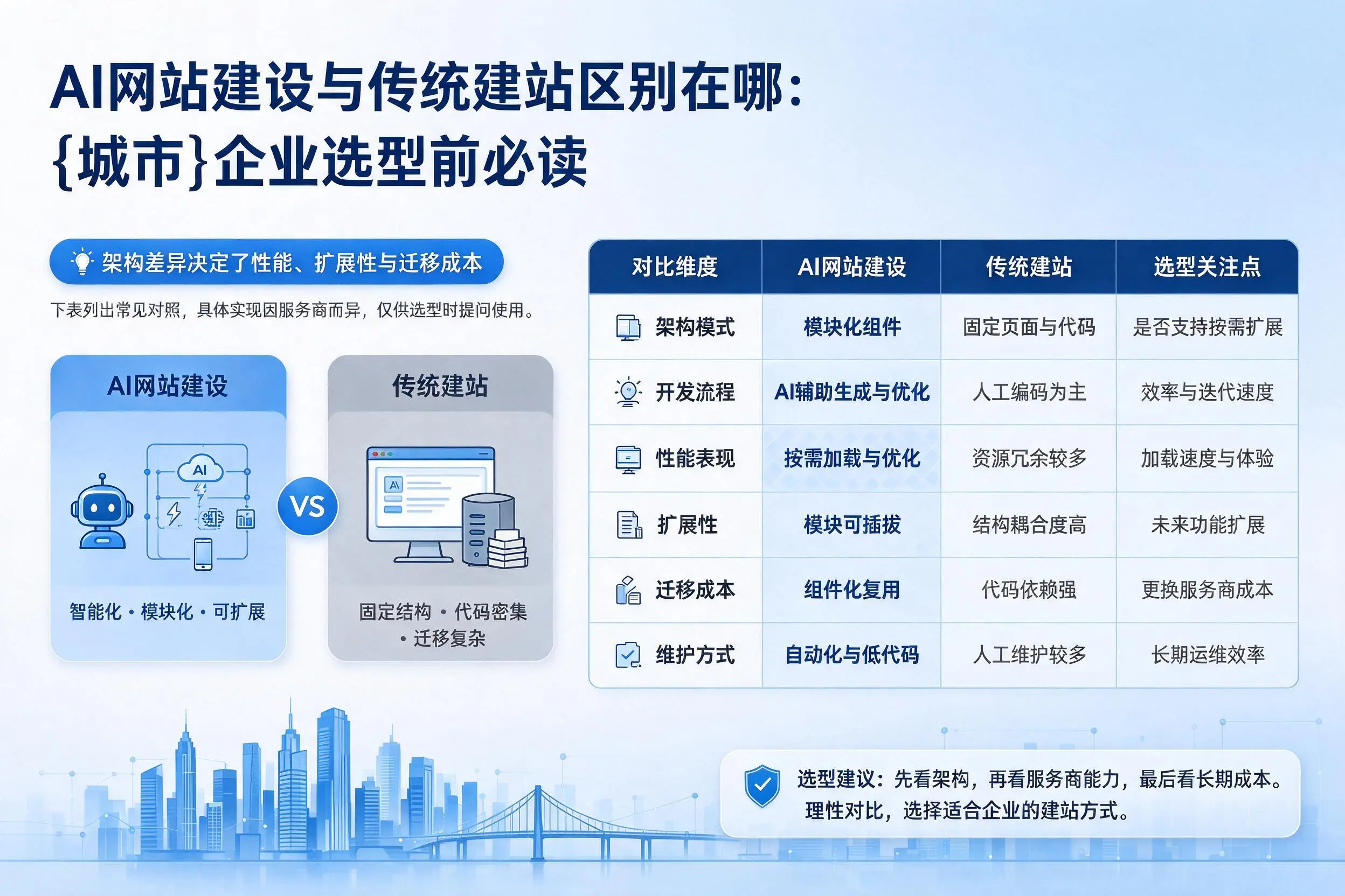 AI网站建设与传统建站区别在哪：金昌企业选型前必读