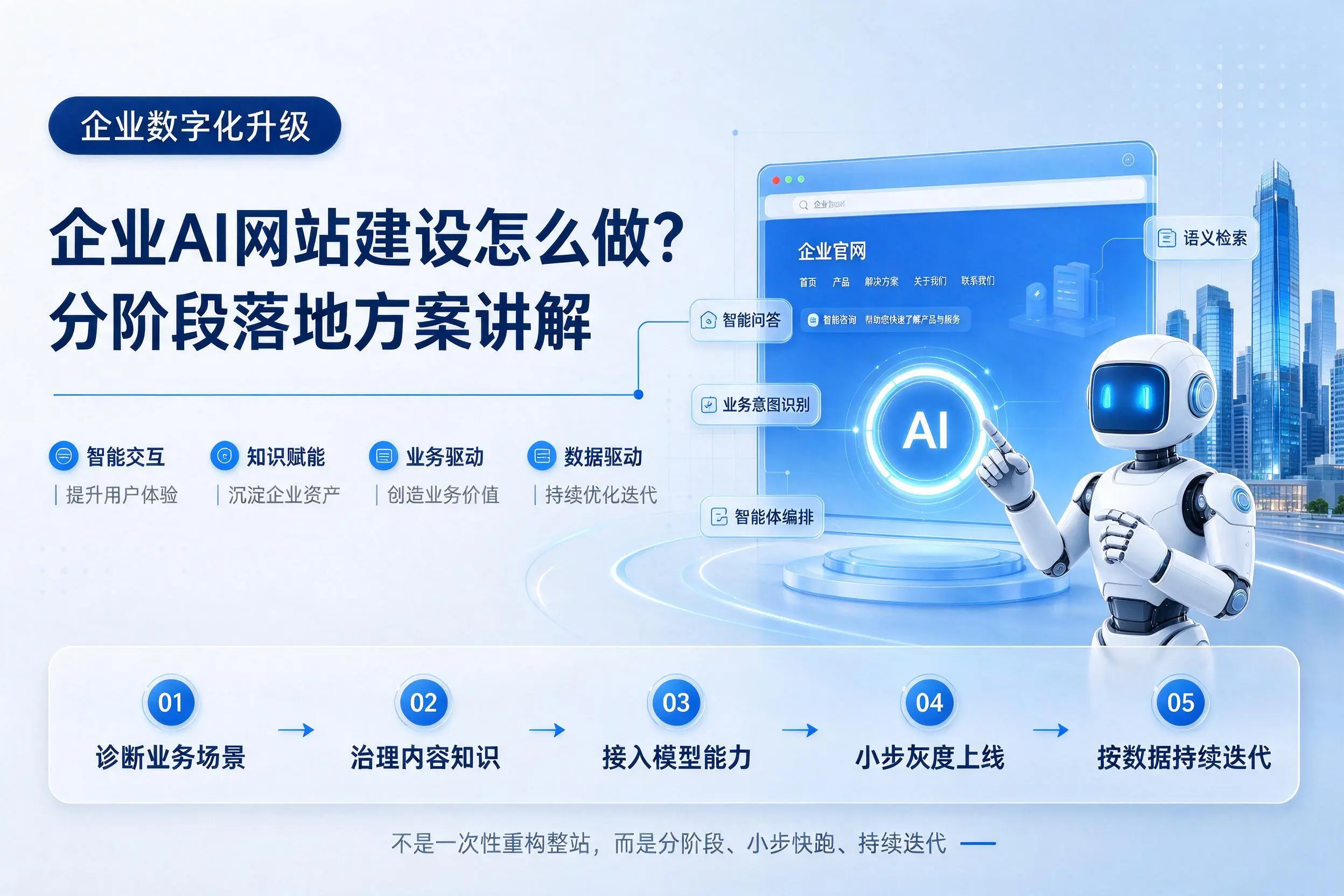金昌企业AI网站建设怎么做？分阶段落地方案讲解