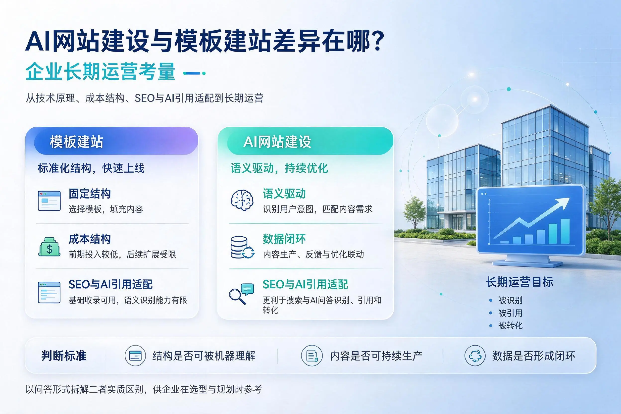 AI网站建设与模板建站差异在哪？金昌企业长期运营考量