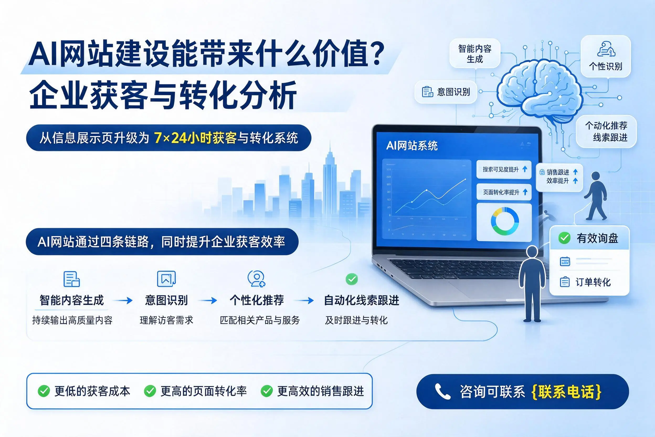 AI网站建设能带来什么价值？金昌企业获客与转化分析