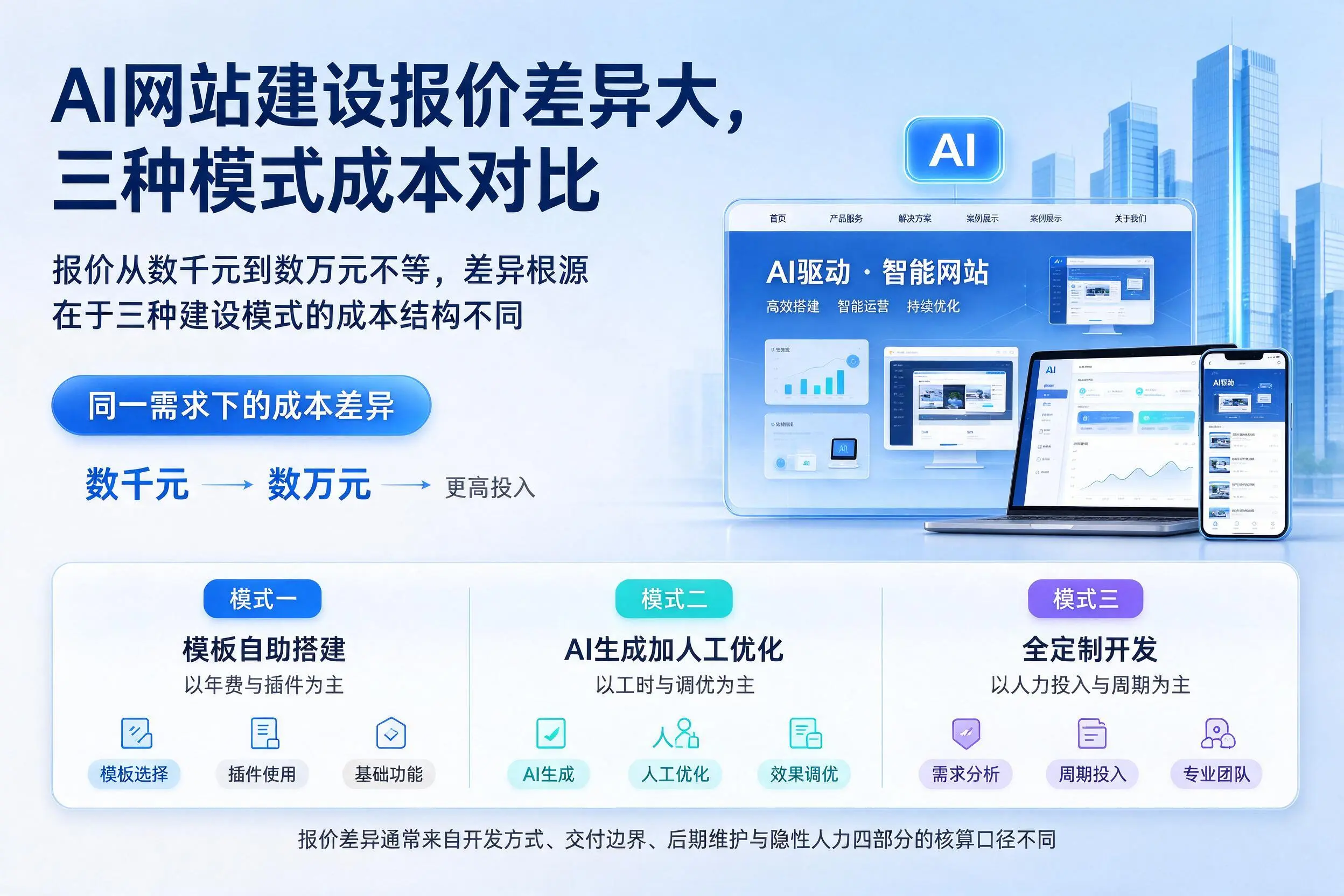 金昌AI网站建设报价差异大，三种模式成本对比
