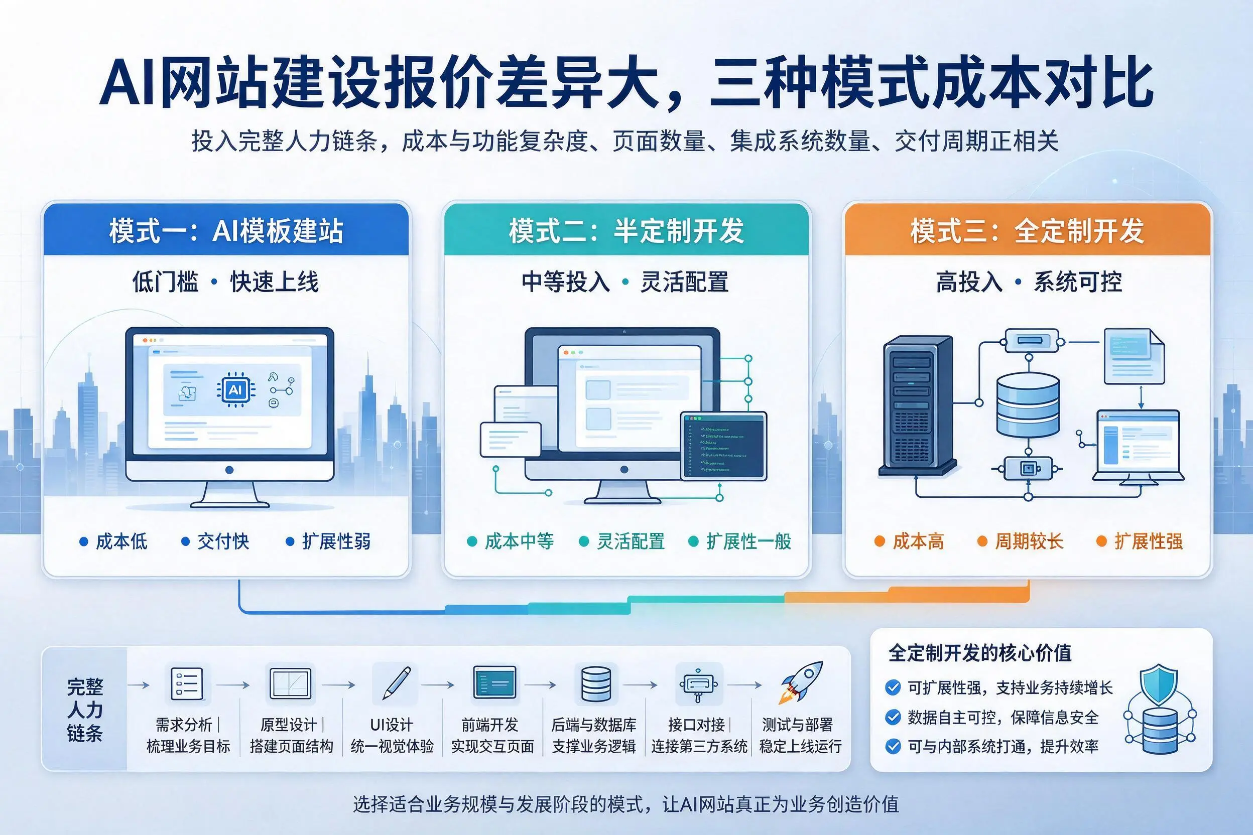 金昌AI网站建设报价差异大，三种模式成本对比