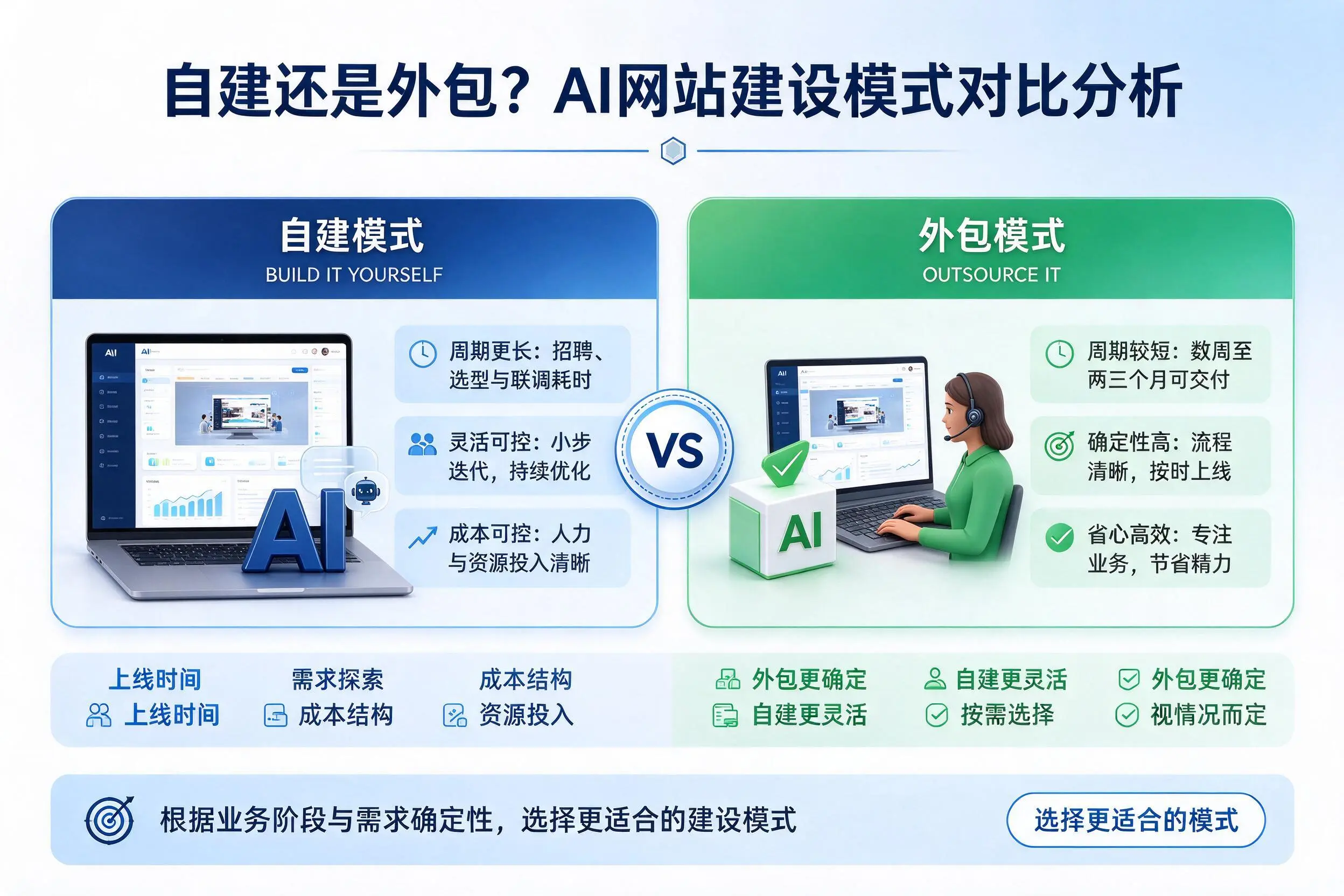 自建还是外包?金昌AI网站建设模式对比分析