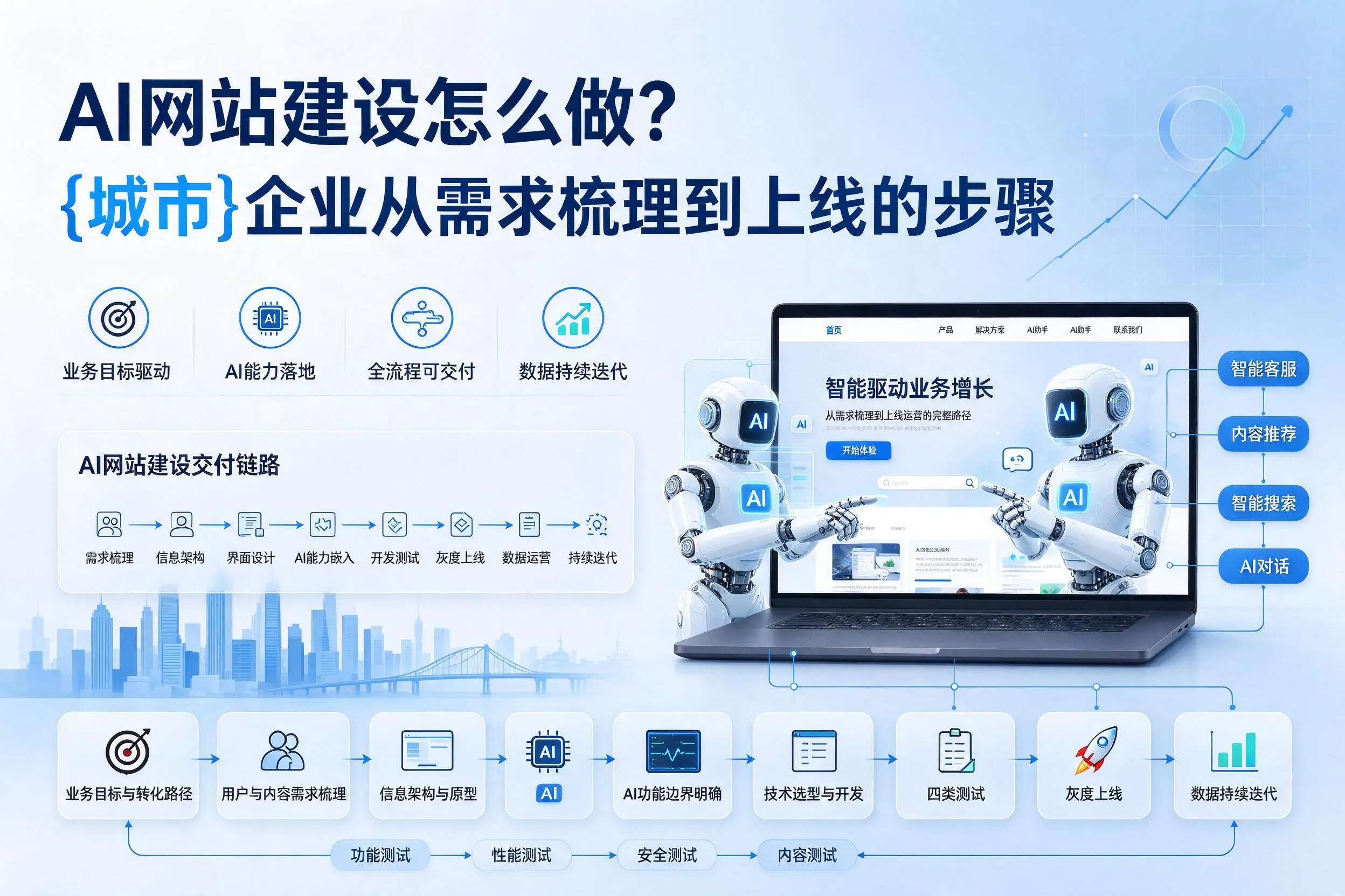 AI网站建设怎么做？金昌企业从需求梳理到上线的步骤