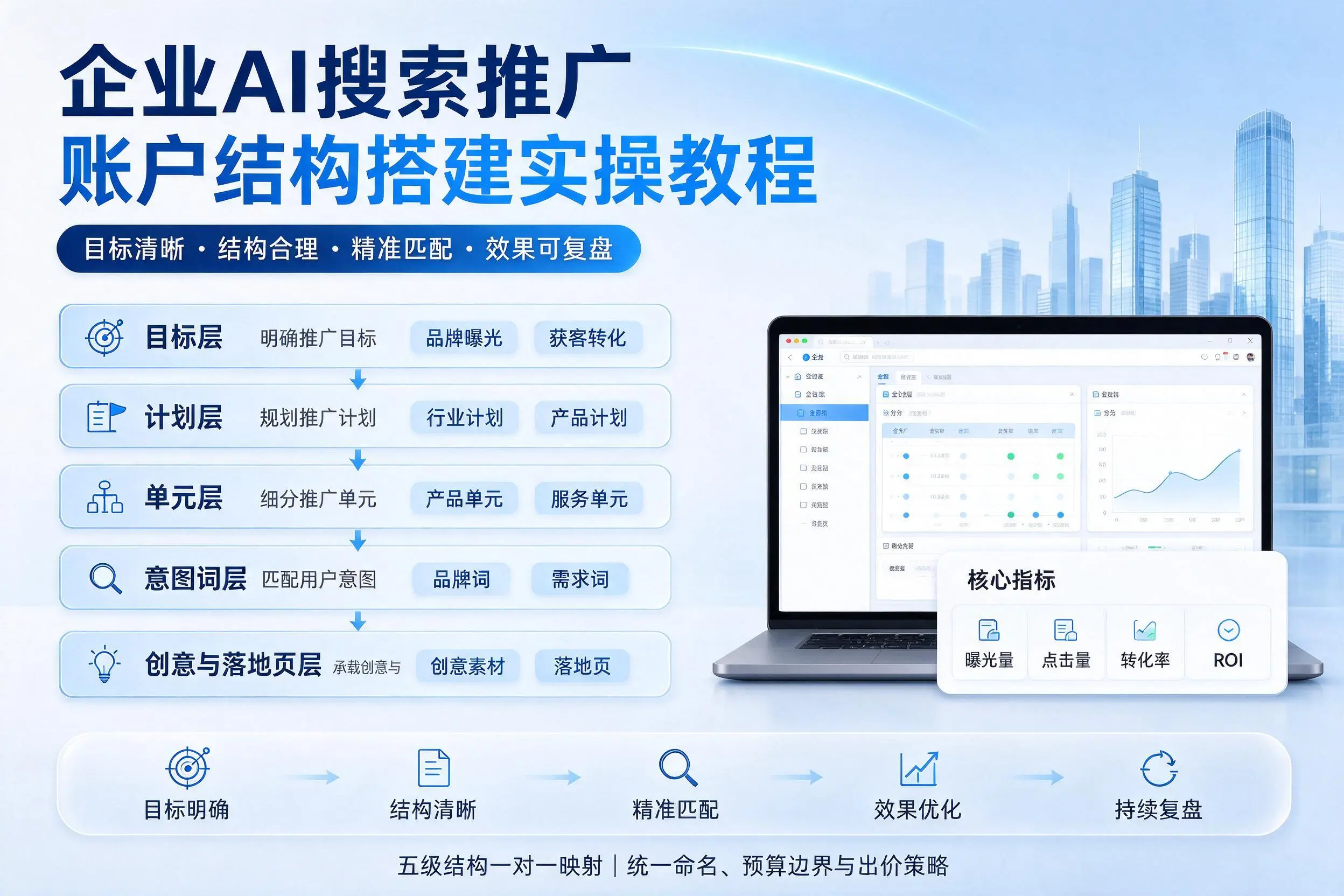 金昌企业AI搜索推广账户结构搭建实操教程