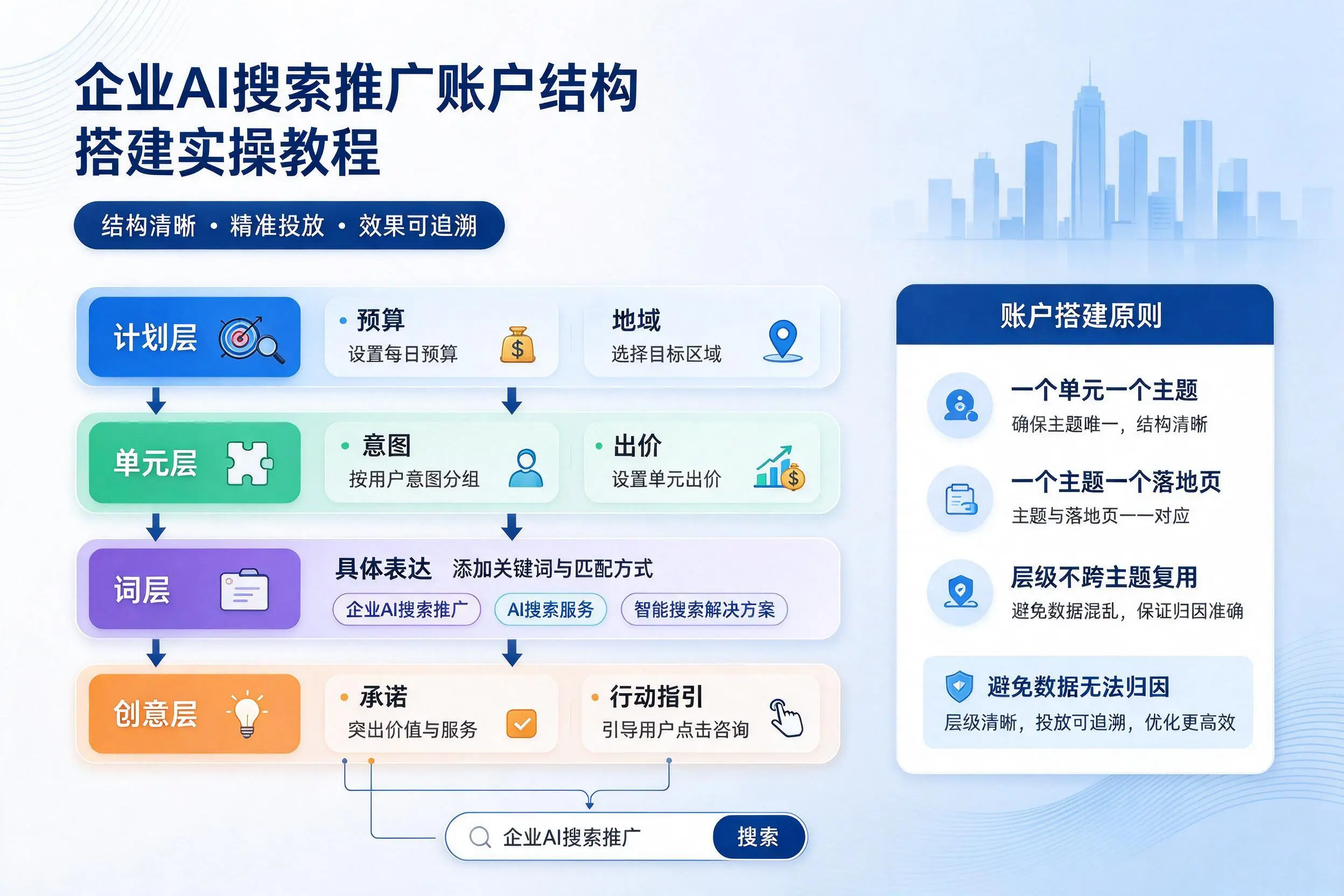 金昌企业AI搜索推广账户结构搭建实操教程