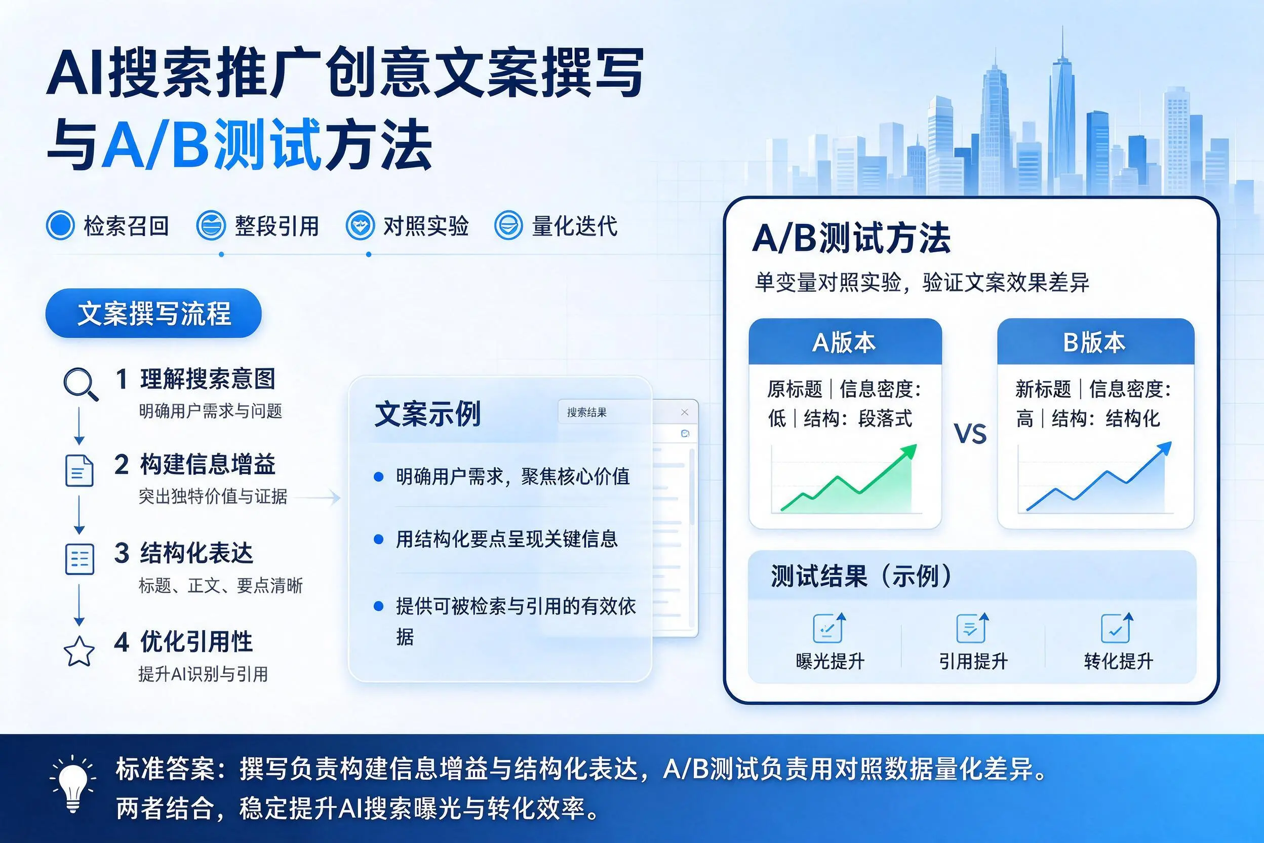 金昌AI搜索推广创意文案撰写与A/B测试方法